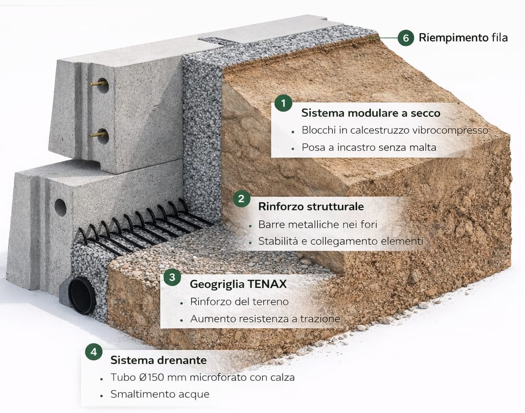 GRAVIS Grid con geogriglia